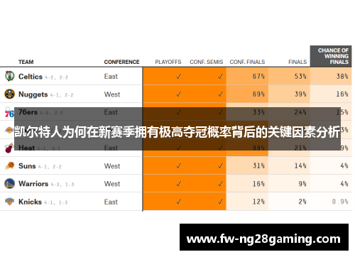 凯尔特人为何在新赛季拥有极高夺冠概率背后的关键因素分析 凯尔特人为何在新赛季拥有极高夺冠概率背后的关键因素分析